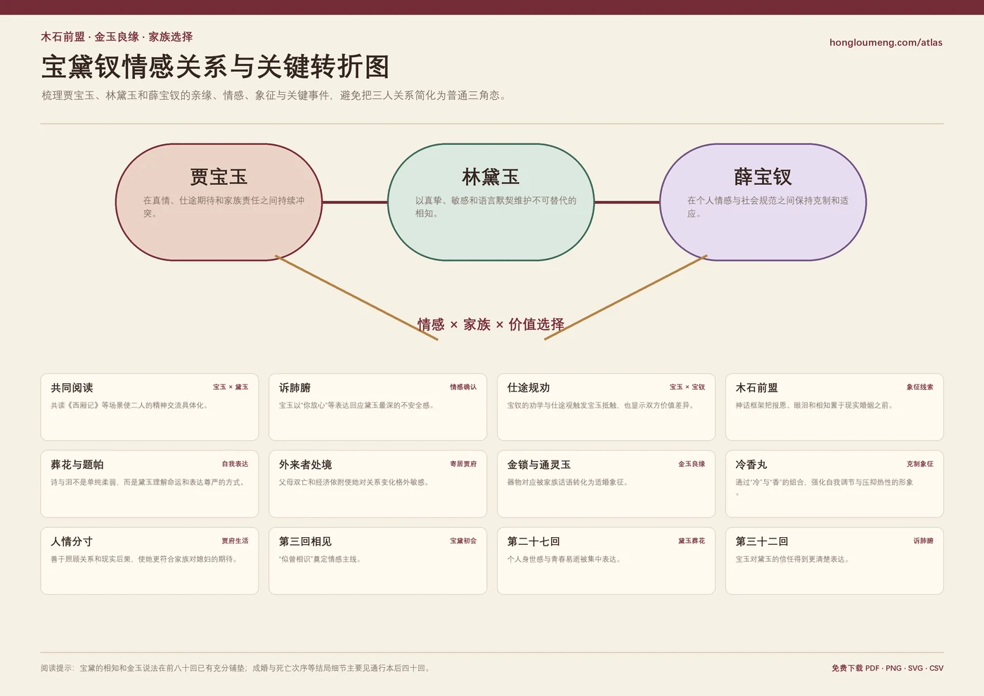 宝黛钗情感关系与关键转折图预览